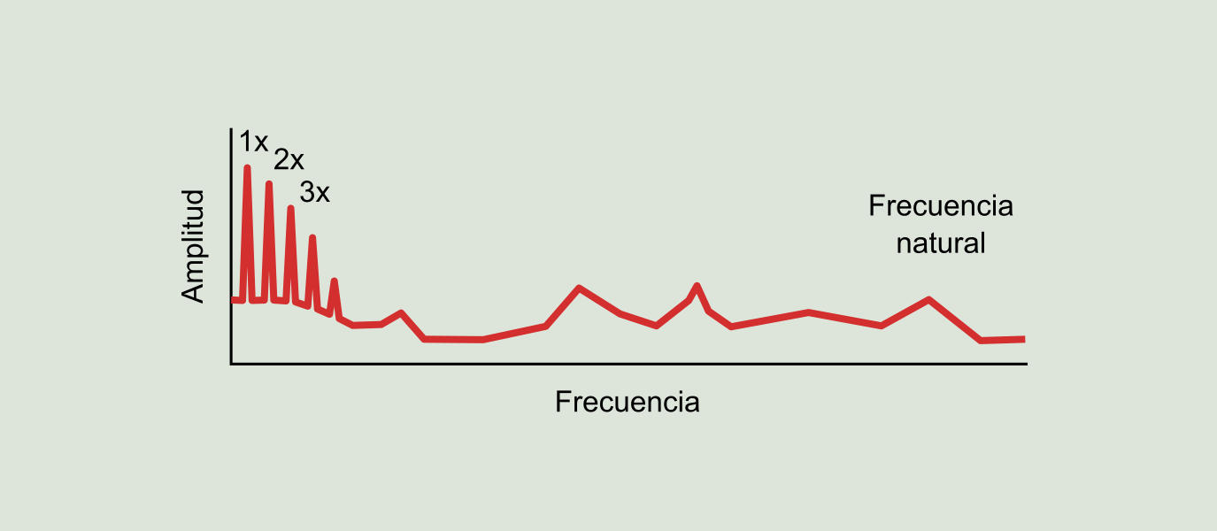 Figura 9.14: Fase 4 del deterioro de un rodamiento